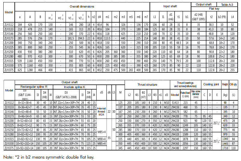 ZLYJ Electric Motor Reduction Gearbox for Extruder Machine