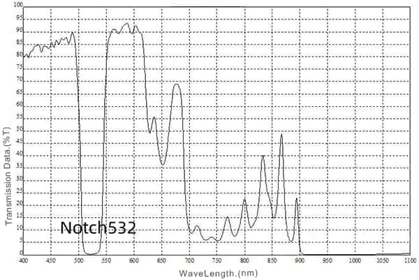 Kurva Spektral Filter Optik Takik 532nm.jpg 532nm Notch Optical Filter Spectral Curve.jpg