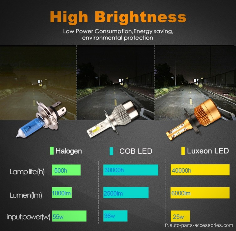 Bulgs de phare LED lampe à LED auto