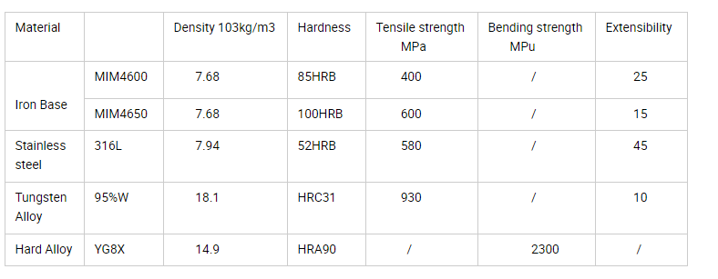 Basic propertities