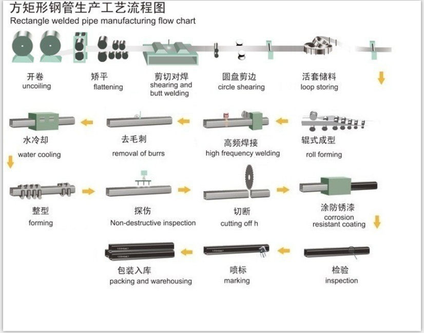 manufacture flow chart
