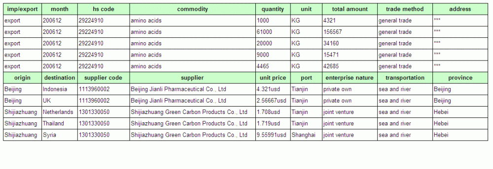 Amino Acid-China Import Customs Data