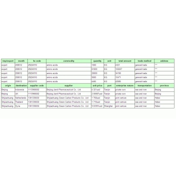 TDI-China Import Customs Data