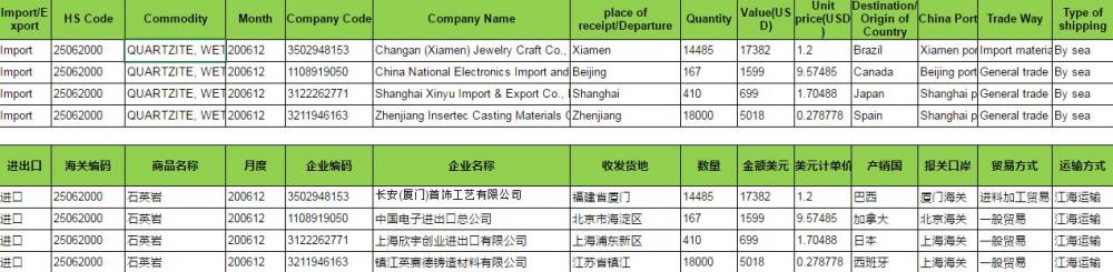 QUARTZITE Import Customs Data