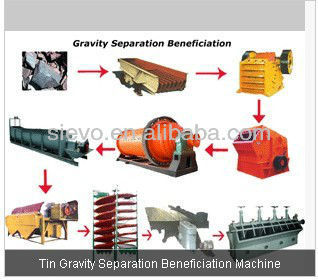 Tin ore beneficiation/ Tin Ore Separation Equipment /Tin Sand Ore Beneficiation
