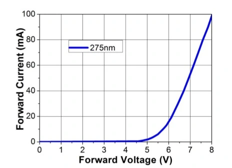 Germicidal UV Light Deep UVC 4W SMD6868 200-250MW High Power UV LED Sterilization