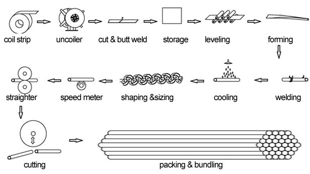 00 Pipe Mill Flow Chat