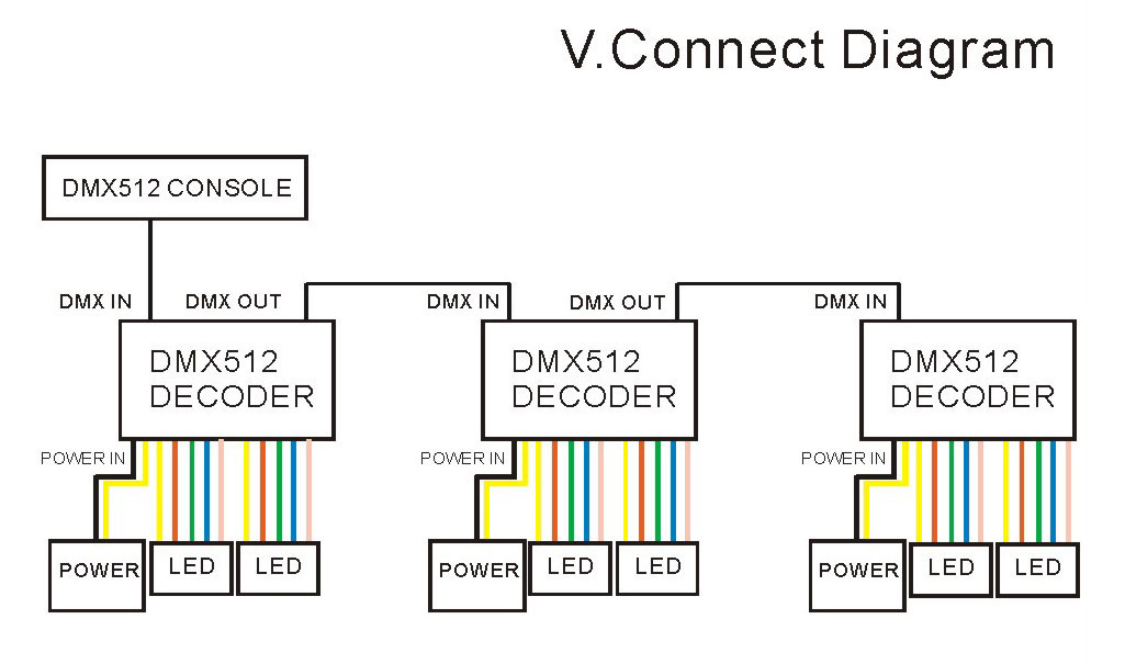 Common Anode CMOS Drain-open Output Dmx 512 Led Light Decoder Dmx 8 Channels Controller DC5-24V Remote Control 8ch Decoder DC