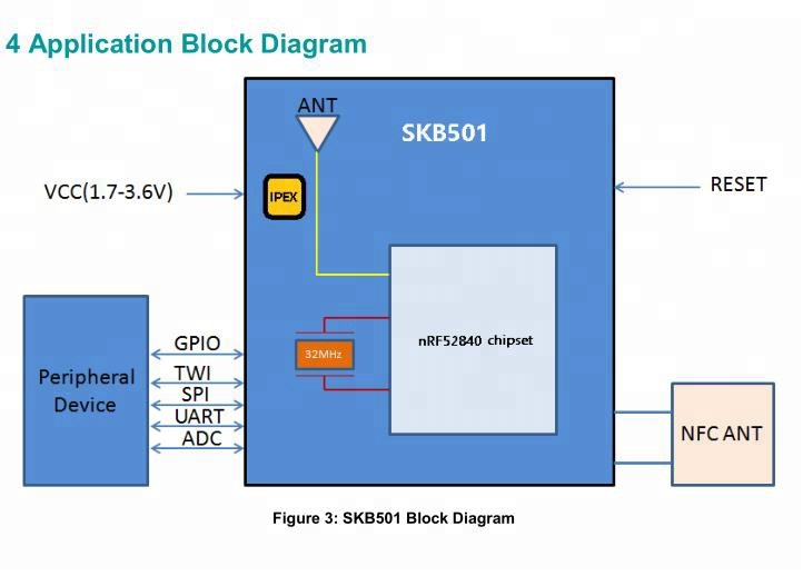 SKYLAB Bluetooth 5 Low Energy Nordic nRF52840 ble development kits module