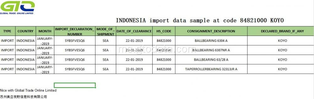 Import sampel data untuk perdagangan syarikat individu