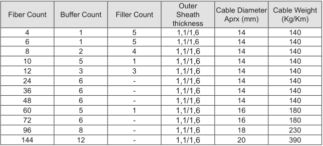 Multi Loose Tube , Double Sheath , Non Metallic Armored , Direct Burial / Duct Type Fiber Optic Cable