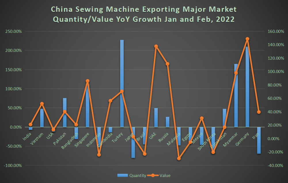 China Sewing Machine Exporting Major Market Yoy Growth
