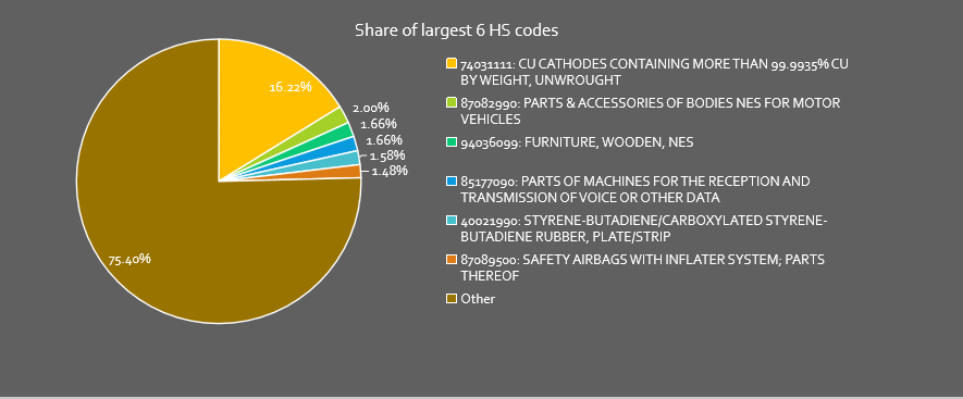 Mexico Importing Data