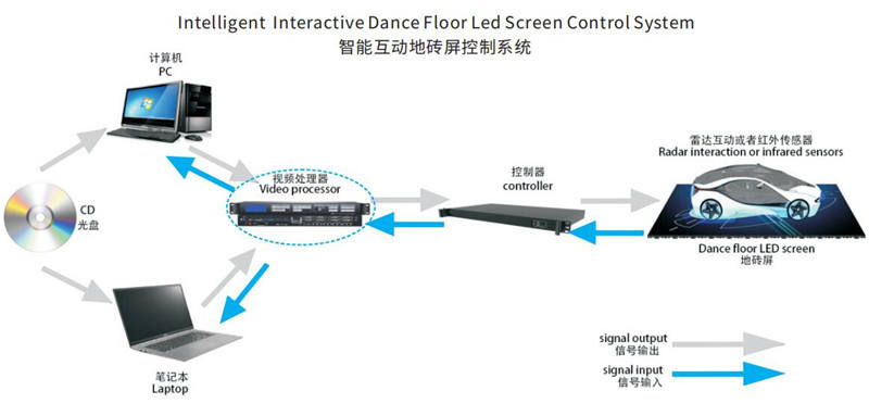 Dance Floor Led Screen