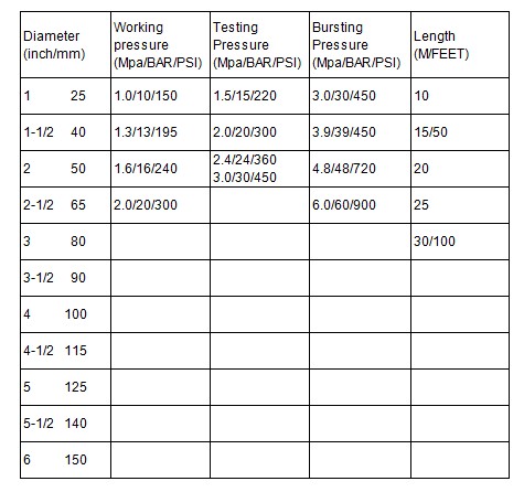 fire hose datas