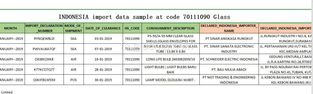 Indonesia import data at code 70111090 Glass