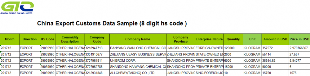 Hidrocarburos Datos de exportación chinos