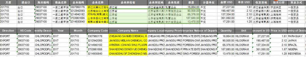 Chlorodifluormethane Export Data