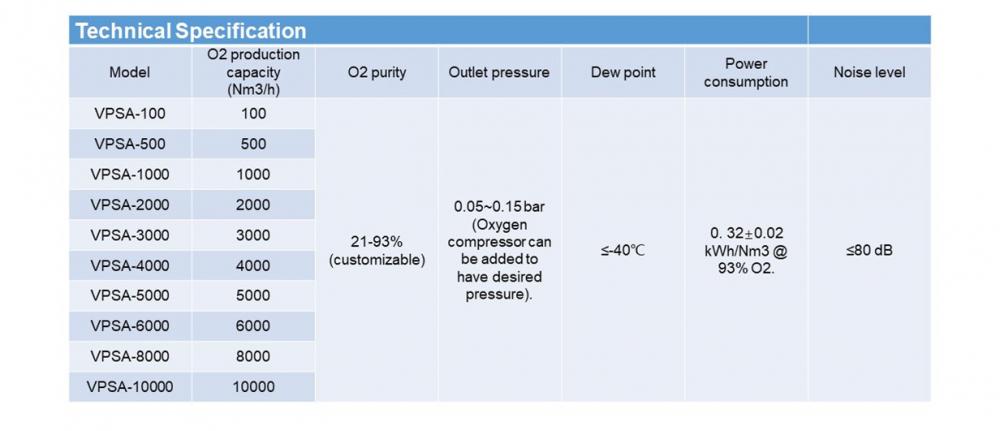 Vpsa Technical specification