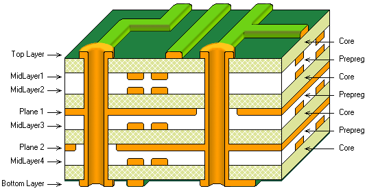 8 Layer PCB Stack up 8 Layer PCB Stack up
