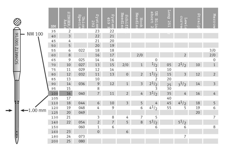 sewing machine needles size chart