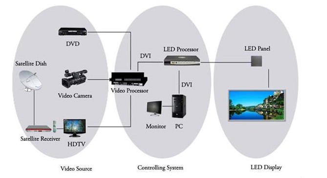 Full color led video 1080p full hd led screen p10 40 led tv replacement screen/rental videos outdoor P8 led screen
