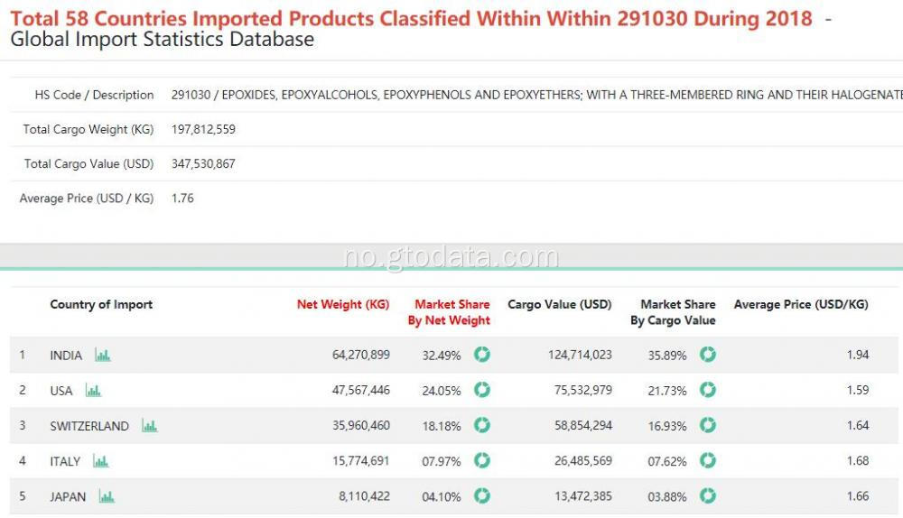 Global Import eller Export Stastics Infomation