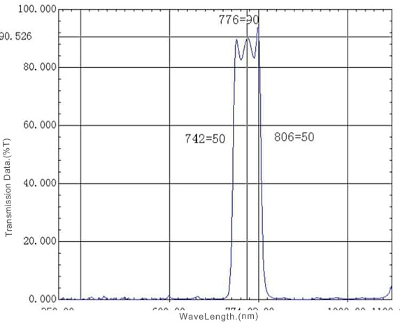 Filter Band Pass 780nm untuk Spektroskopi