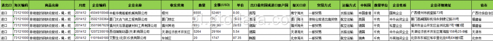 Datos de importación de fíos trenzados en China