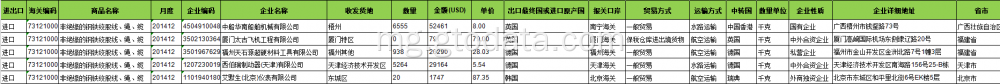 Stranded wire China Import Data