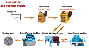 Sand Making & Washing Plants