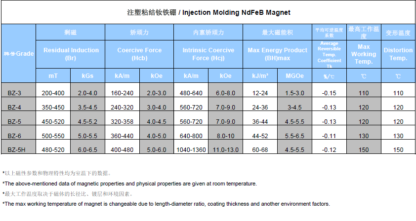 Injection Molding NdFeB Magnet