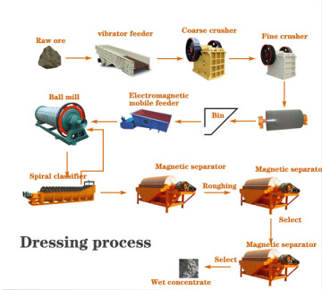 Magnetic Separation Process