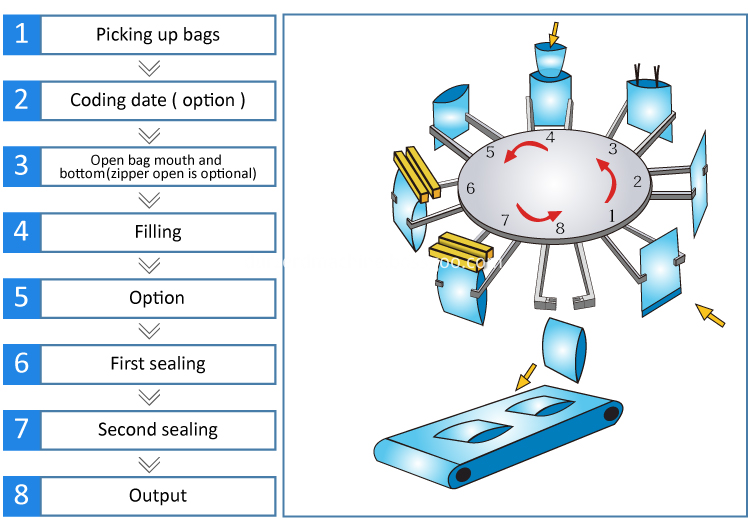 Rotary Pouch Packing Machine