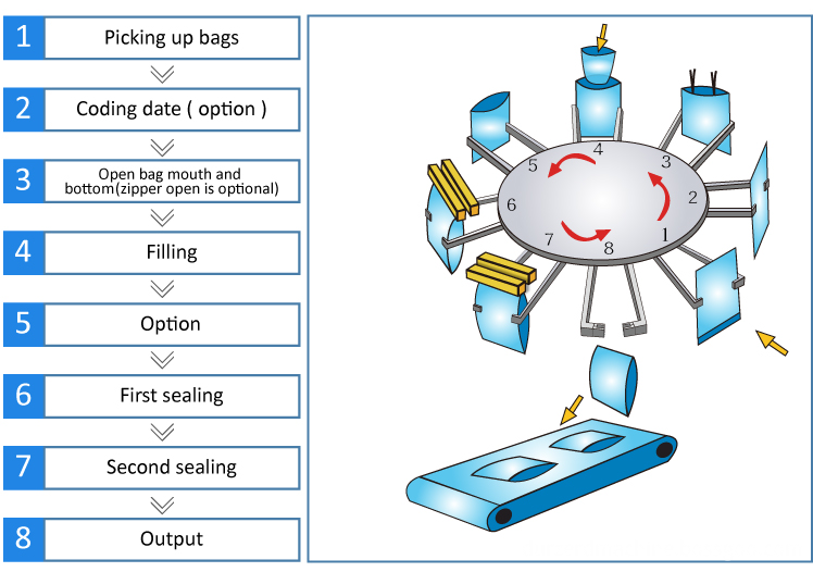 rotary premade pouch packing machine