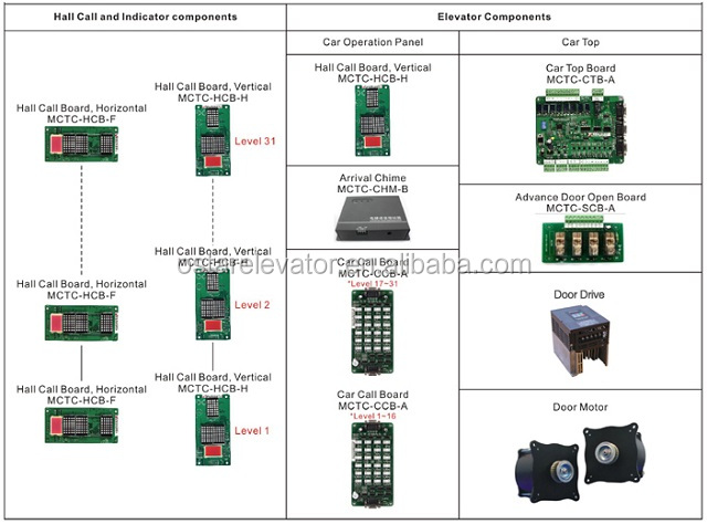 Elevator Serial Controlling System Monarch Nice3000 Control for Passenger Lift
