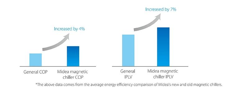 Midea High Efficiency Industrial Water Cooled Chiller Price List Refrigeration Equipment