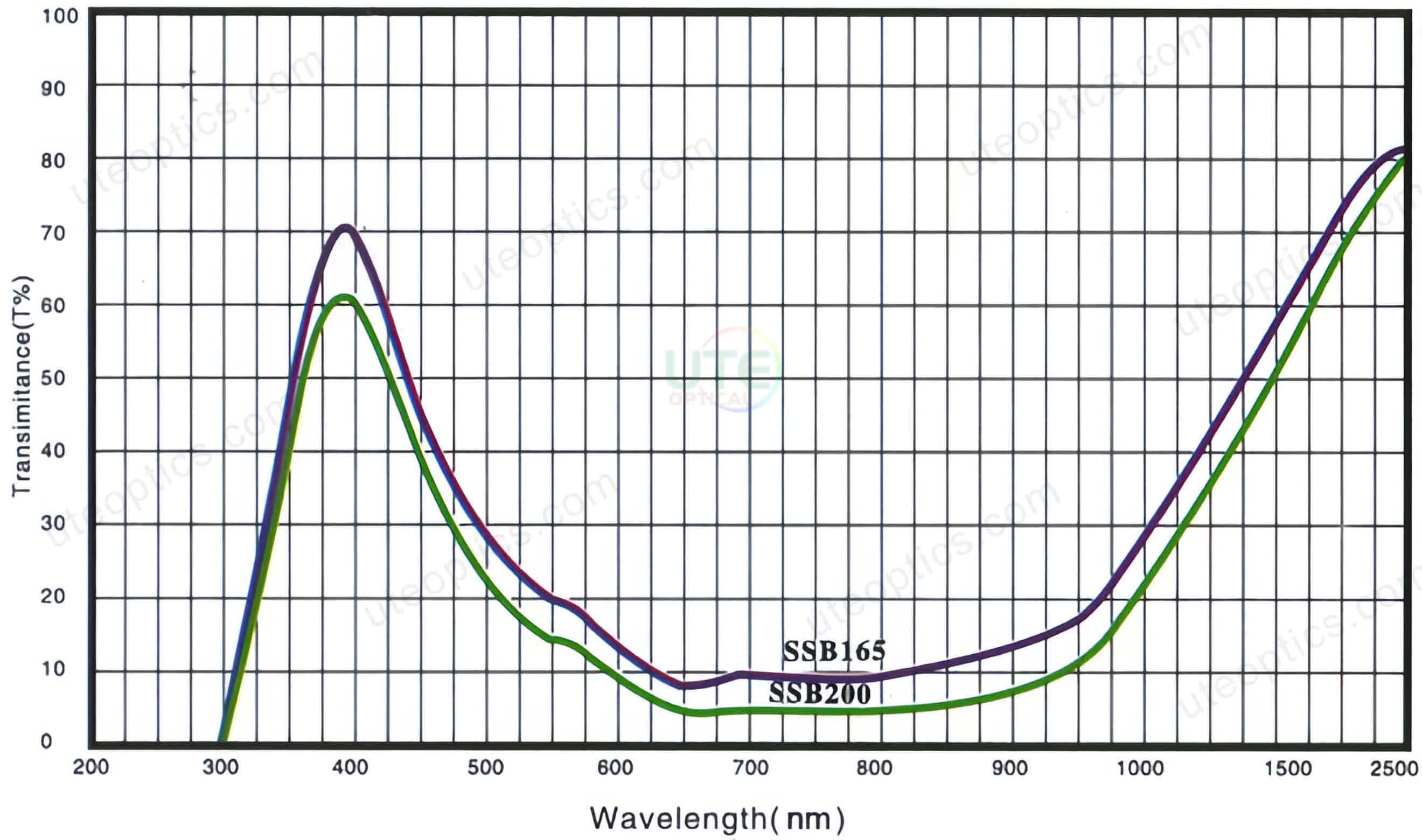 02 Kurva Spektral Kaca Suhu Warna Meningkat 02 Rising Color Temperature Glass Spectral Curve