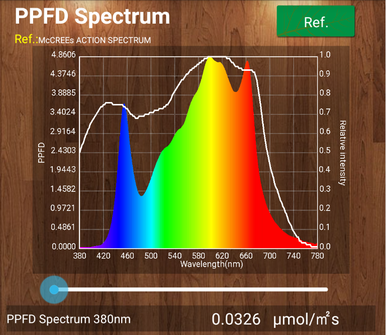 High PPFD LED Grow light