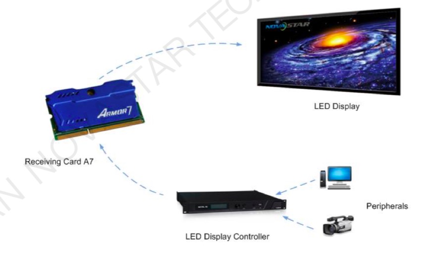 Novastar Of Led Display Receiver System