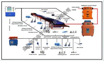 Mining Belt Conveyor Control System Solution