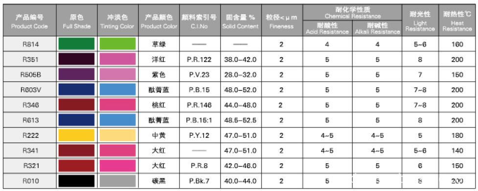 Pigment Dispersion For Latex Products (R)2