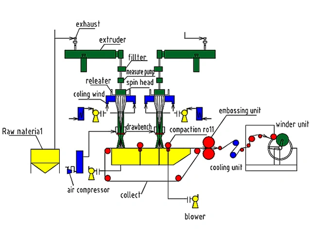 Non Woven Production Line for Sale