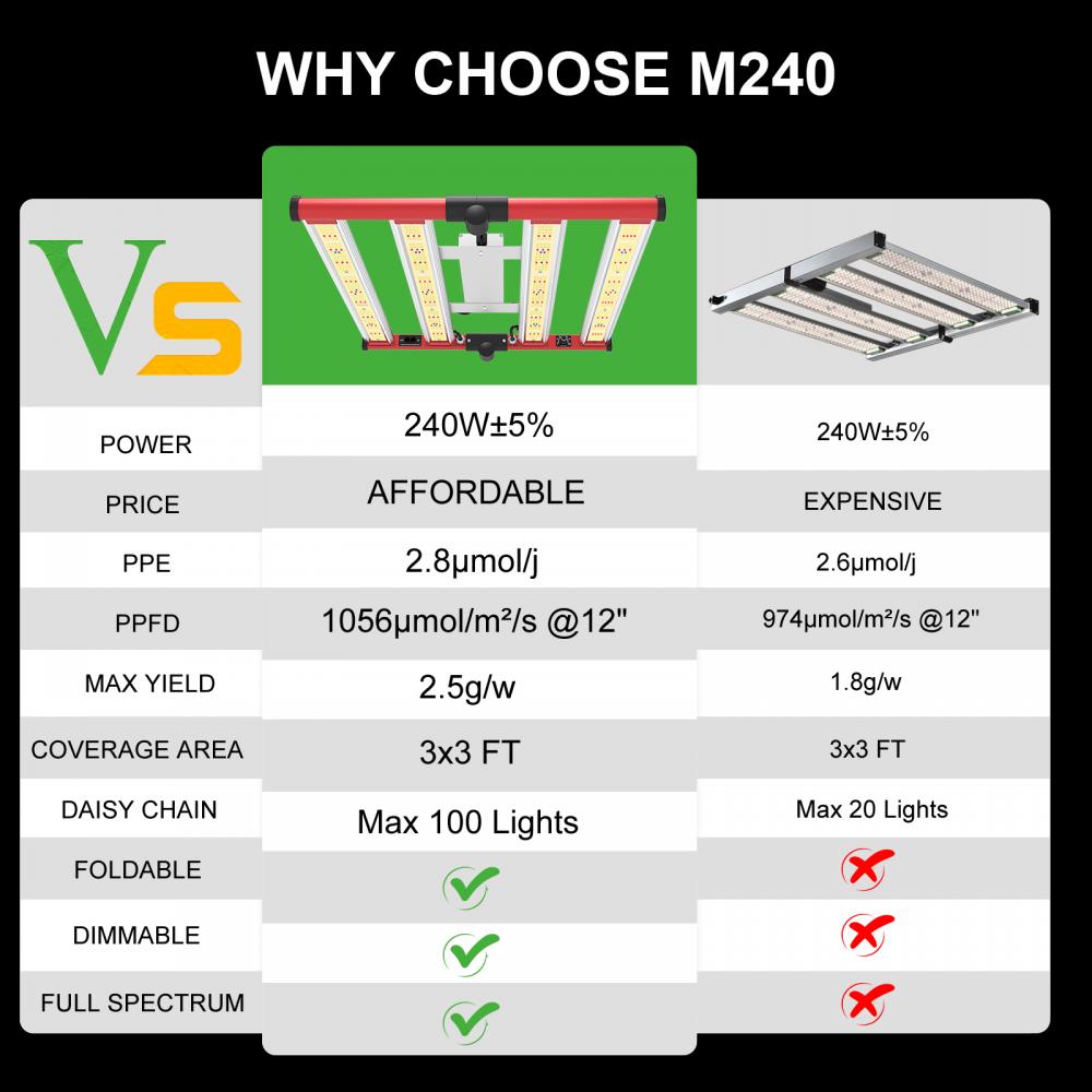 Aglex Niska cena IP67 Wodoodporna 240 W 320 W 400 W 3x3 4x4 Łańcuch Daisy Pioning Pionowe rolnictwo Pełne spektrum LED Roślowe światło