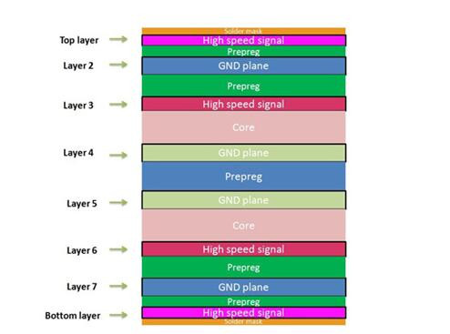 Ein typischer 8-Lagen-PCB-Stapel A typical 8 Layer PCB Stackup