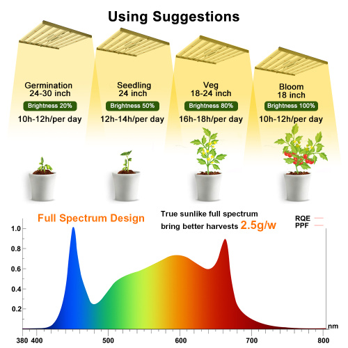 Full Spectrum for 6x6ft Foldable Grow Light Strip