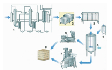 Sweetened Condensed Milk Process Line (CSCPL)