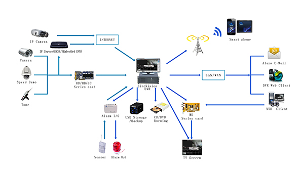 Cloud Monitoring Platform Software, Security Camera Management Software