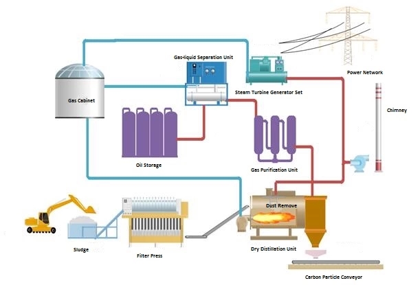 Industrial Sludge Treatment