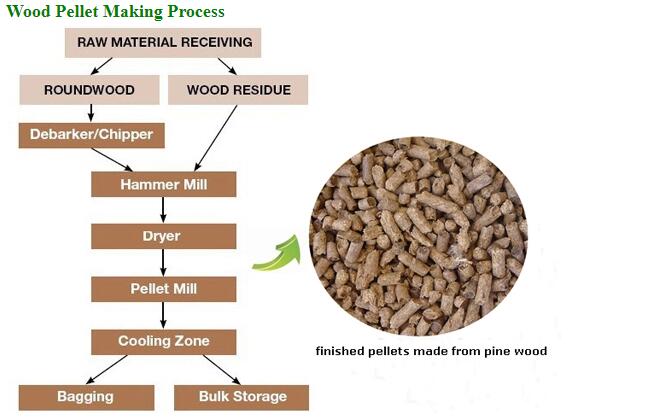 Professional wood pelletizer producer